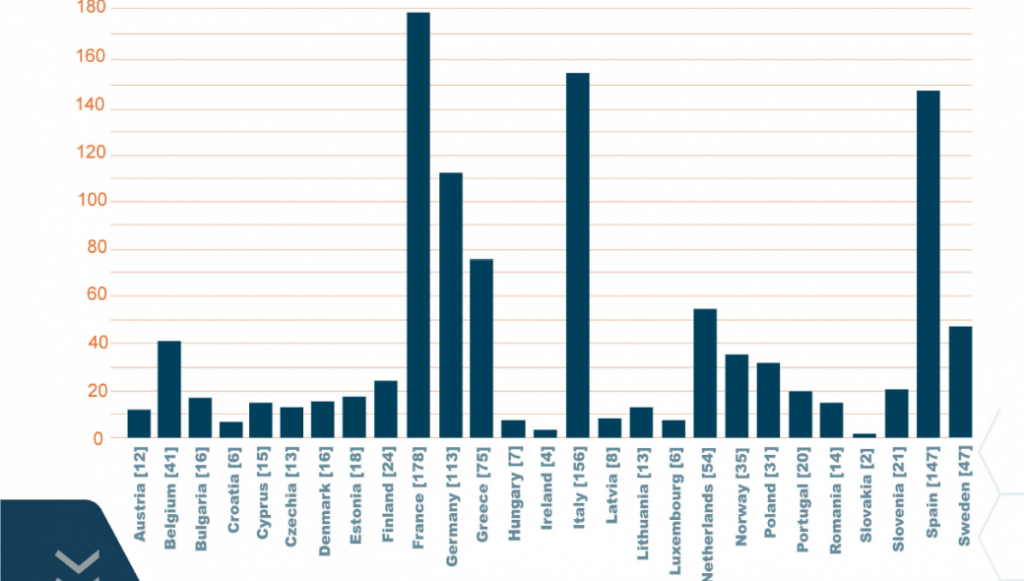 Η Ελλάδα στην 5η θέση στη χρηματοδότηση από το Ευρωπαϊκό Ταμείο Άμυνας